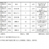 2021年申報評審系列推薦評審中級專業技術職務任職資格人員名單公示表