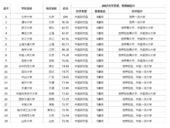 中國大學(xué)排行榜 中國大學(xué)排行榜