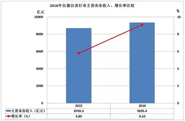 2016儀器儀表進出口情況匯總,你的公司有貢獻嗎? 2016儀器儀表進出口情況匯總,你的公司有貢獻嗎?