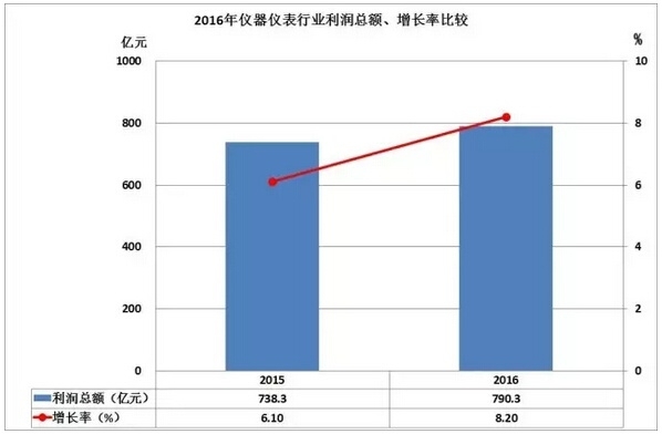 2016儀器儀表進出口情況匯總,你的公司有貢獻嗎? 2016儀器儀表進出口情況匯總,你的公司有貢獻嗎?
