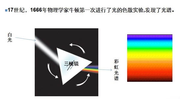 光譜色散原理圖 光譜色散原理圖