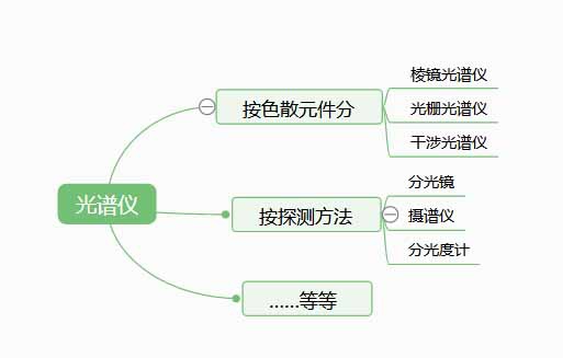 光譜儀是檢測什么的? 光譜儀是檢測什么的?