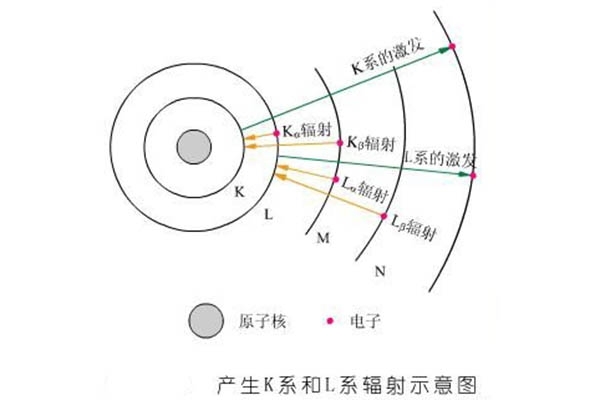 產(chǎn)生K系和L系輻射示意圖 產(chǎn)生K系和L系輻射示意圖