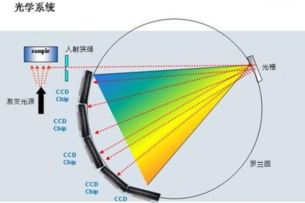 CCD型直讀光譜儀的分光原理 CCD型直讀光譜儀的分光原理
