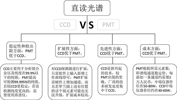 CCD和PMT差別 CCD和PMT差別