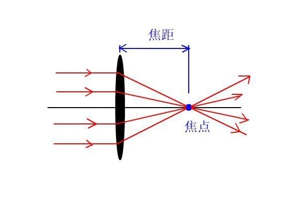 一般意義上的焦距 一般意義上的焦距
