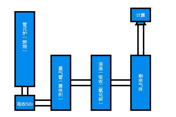碳硫分析儀步驟 碳硫分析儀步驟