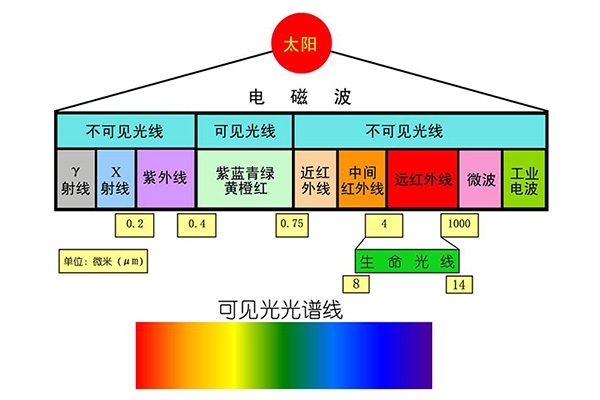 波長范圍 波長范圍
