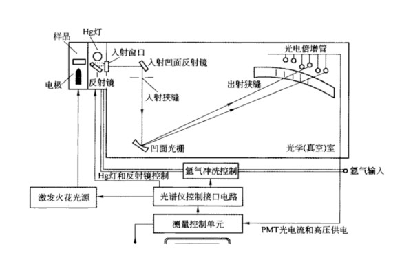 直讀光譜儀的原理組成  直讀光譜儀的原理組成