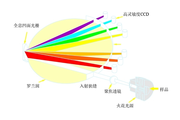 直讀光譜儀光學系統 直讀光譜儀光學系統