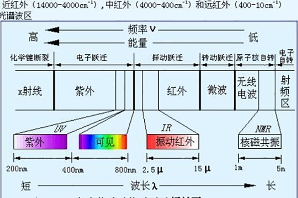 通過檢測光譜來確定元素含量 通過檢測光譜來確定元素含量