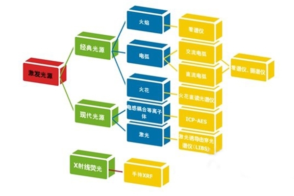 根據(jù)光源不同分為不同類型儀器 根據(jù)光源不同分為不同類型儀器