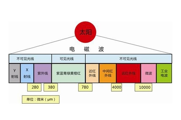 光線的光譜 光線的光譜