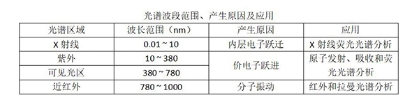 光譜波段范圍、產生原因及應用 光譜波段范圍、產生原因及應用