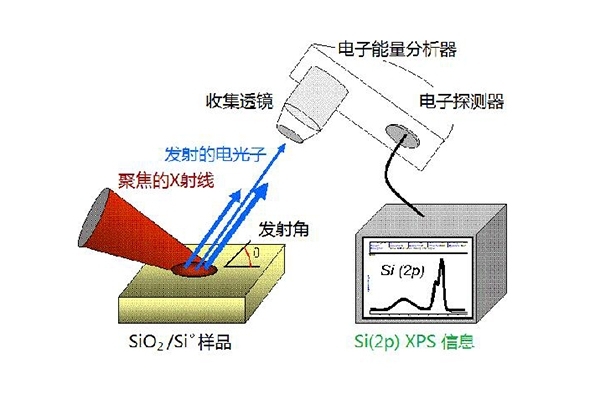 X熒光光譜儀中X射線的原理 X熒光光譜儀中X射線的原理