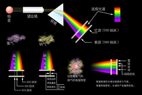 光譜分析方法 光譜分析方法