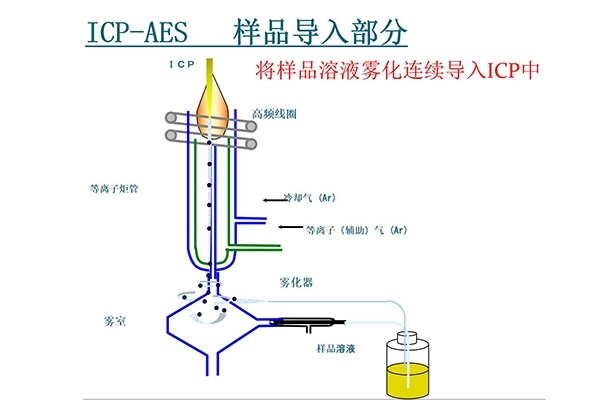 ICP光譜分析儀 ICP光譜分析儀