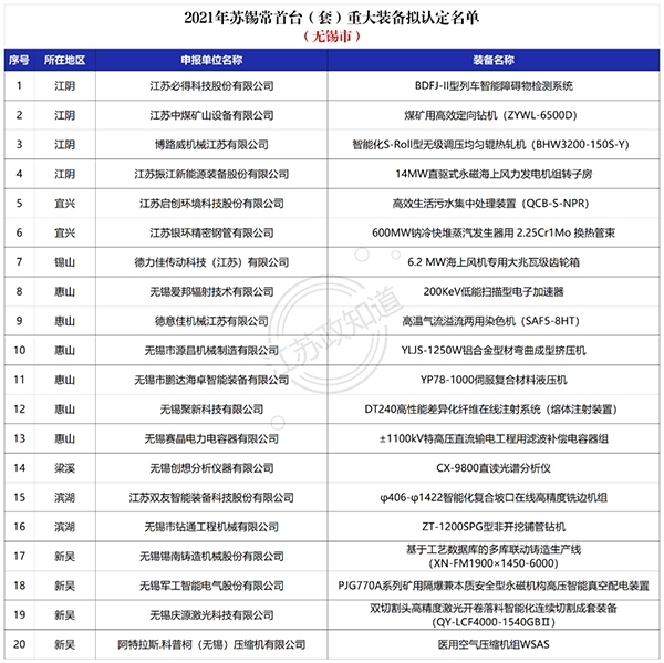 無錫市2021年蘇錫常首臺(套)重大裝備擬認定名單 無錫市2021年蘇錫常首臺(套)重大裝備擬認定名單