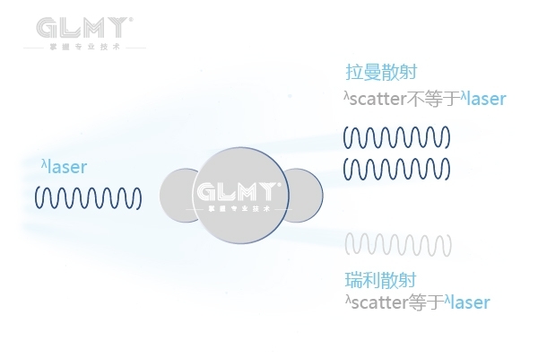 拉曼光譜儀原理 拉曼光譜儀原理