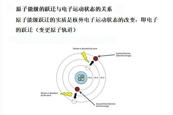 直讀光譜儀激發下原子躍遷 直讀光譜儀激發下原子躍遷