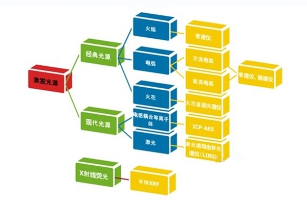 不同種類的發射光譜分析儀 不同種類的發射光譜分析儀