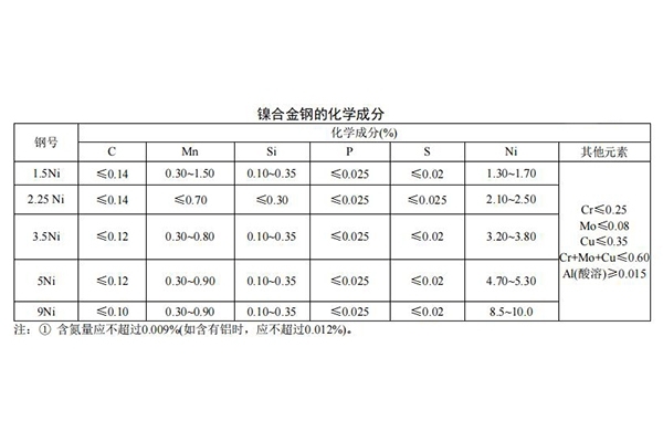 鎳合金鋼 材料成分需求 鎳合金鋼 材料成分需求