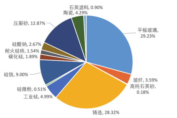 2021年中國不同領域石英砂產量分布 2021年中國不同領域石英砂產量分布