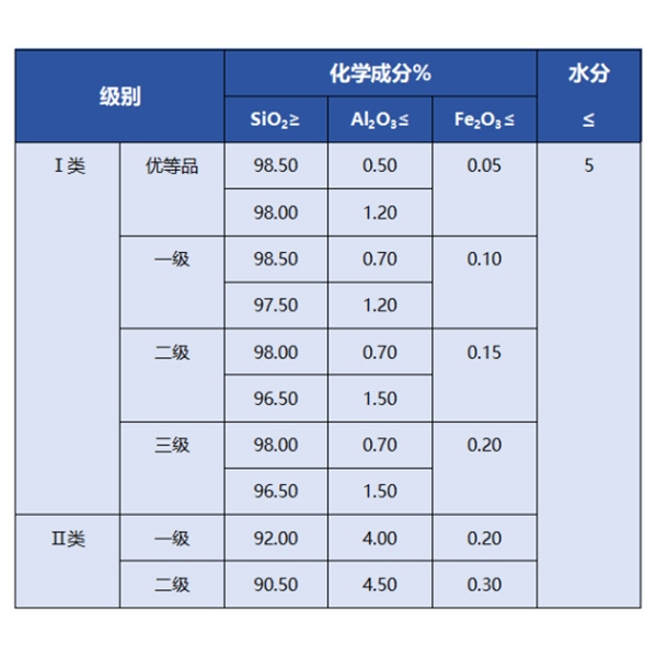 平板玻璃用石英砂的工業指標要求 平板玻璃用石英砂的工業指標要求